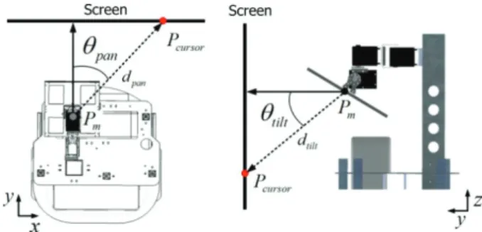 Figure 5. Rotating the mirror with   pan  and   tilt  