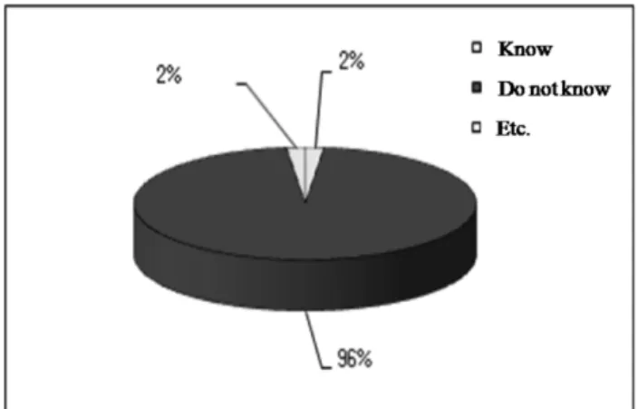 Figure 2. The results for first question.