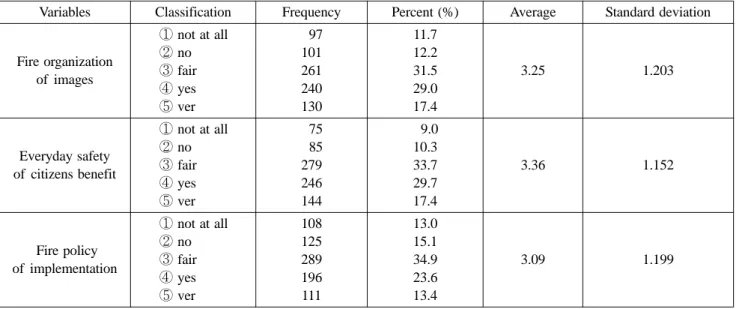 Table 3. Analysis of Firefighting Policy