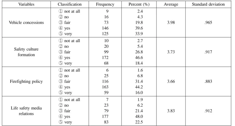 Table 6. Priority Analysis of the Life Safety Services