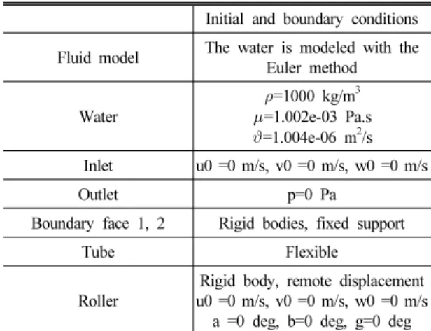 Fig. 8 Fixed boundary conditions