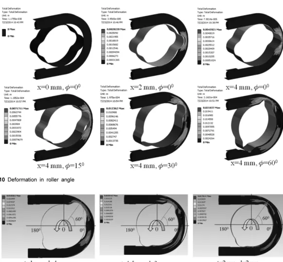 Fig. 10 Deformation in roller angle