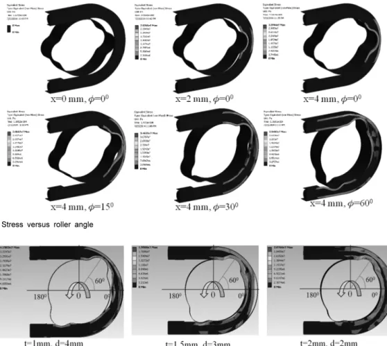 Fig. 13 Stress versus roller angle