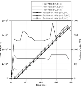 Fig. 16 Fluid flow rate and position of roller versus time