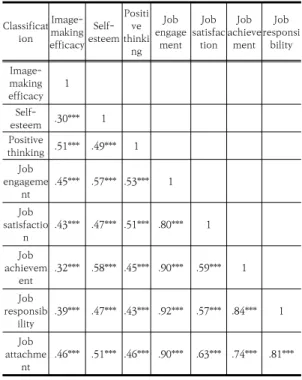 Table  2.  Technical  Statistics  of  main  factors            (N=350)