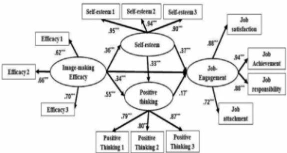 Table  3.  Goodness-of-fit  index  of  observed  model    (N=350) 측정모형의 표준화 회귀계수를 Table 4에 제시한 바 와  같이  이미지메이킹  효능감  .63~.70,  자아존중감  .90~.95, 긍정적 사고 .79~.87, 직무몰입 .72~.94로 나 타났다
