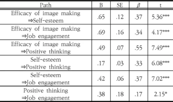 Table  5.  Parameter  estimate  of  observed  model  (N=350) 5.  결과  및  논의 뷰티 종사자의 이미지메이킹 효능감에 의한 긍정적 사 고, 자아존중감 및 직무몰입의 구조적 관계의 분석 결과 에  따른  논의는  다음과  같다