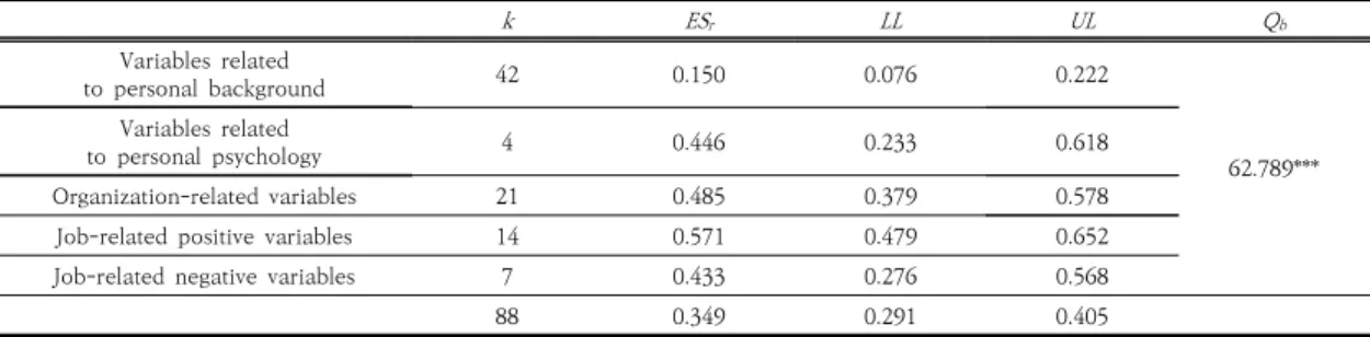 Table  2.  Variables k ES r LL UL Q b Variables  related  to  personal  background 42 0.150 0.076 0.222 62.789***Variables  related to  personal  psychology40.4460.2330.618 Organization-related  variables 21 0.485 0.379 0.578