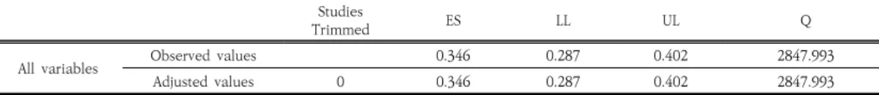 Fig.  1.  funnel  plot3.2.1  개인배경관련변인군사회복지사의  임파워먼트에  영향을  미치는  개인관련변인군의  효과크기는 <Table  3>에서 보는바와 같이 전체적으로 작은효과크기에 가까운 효과크기를 보인 것으로 나타났는데, 그 중 직위(0.257)가 가장 큰효과크기를 보인  것으로  나타났고,  그다음  근무경력(0.176),  학력(0.175),  연령(0.154),  보수(0.111),  성별(0.046),  종교(