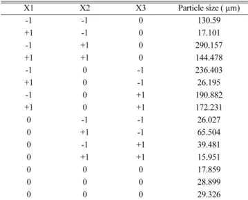 Table 1. Levels of independent variables expressed in code for optimization of grinding condition of ibuprofen
