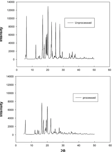 Table 4. Variation of particle size and crystal size with milling for ibuprofen