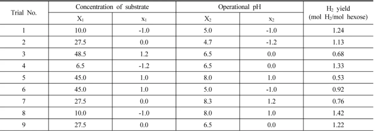 Table 1 The central Composite design with two independent variables 