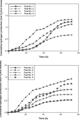 Fig. 1 Cumulative hydrogen production in different experi-