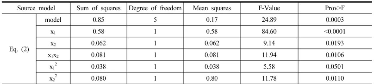 Table 2 Analysis of Variance for a response surface model