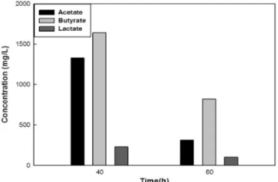 Fig. 5 Changes of VFAs in microbial electrolysis cell +  anaerobic hydrogen fermentation