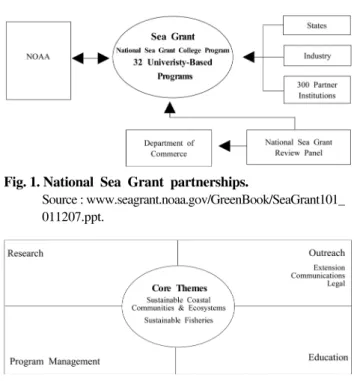 Fig. 2. Core  themes  and  4  program  areas. 