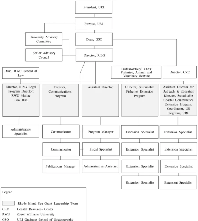 Fig.  4.  URI  SG  organization.