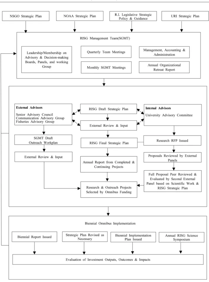 Fig. 5. Ontogeny  of  program  investment  &amp;  management  (URI). 