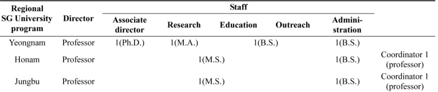 Table  2.  KSGP  investment 2000 2001 2002 2003 2004 Planned (No. of Research) 167,250(4) 164,000(4) 104,050(3) 205,000(5) 215,000 Open call (5) (No