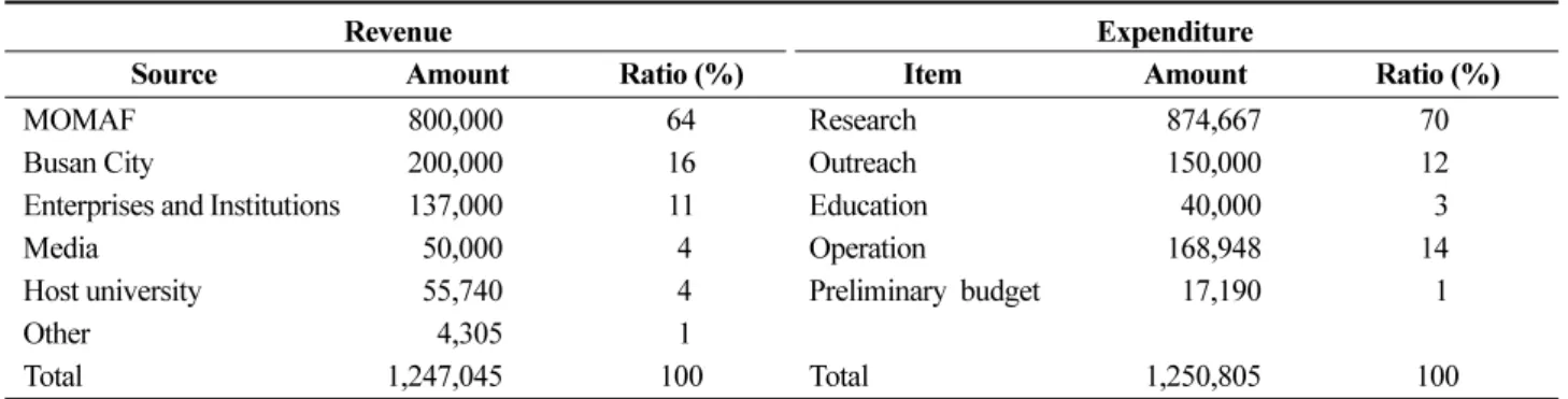 Table  4.  Yeongnam  SG  budget  (2005)                                                                                  unit  :  thousand  won