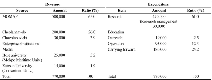 Table  7.  Honam  SG  budget  (2006)                                                                                          unit  :  thousand  won