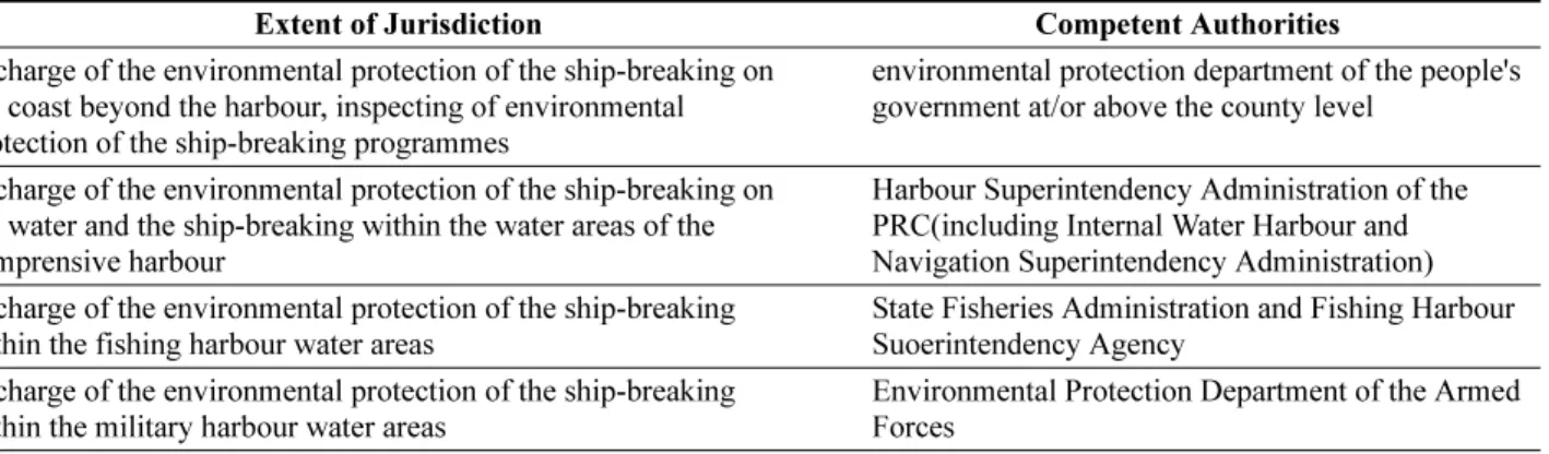 Table  1.  Competent  authorities  on  the  Prevention  of  environmental  pollution  by  ship-breaking  and  the  extent  of  the jurisdiction