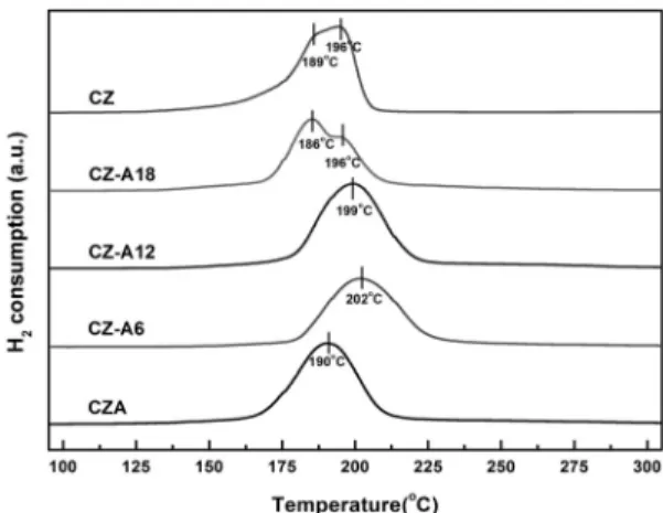 Table 2 Result of N 2 O chemisorption analysis of Cu/ZnO/Al 2 O 3 catalysts Sample Cu dispersion  (%) Cu surface area (m2/gCu) Cu crystallite size (nm) CZA 6.0 15.9 17.1 CZ-A6 4.3 11.4 23.7 CZ-A12 4.1 10.9 24.9