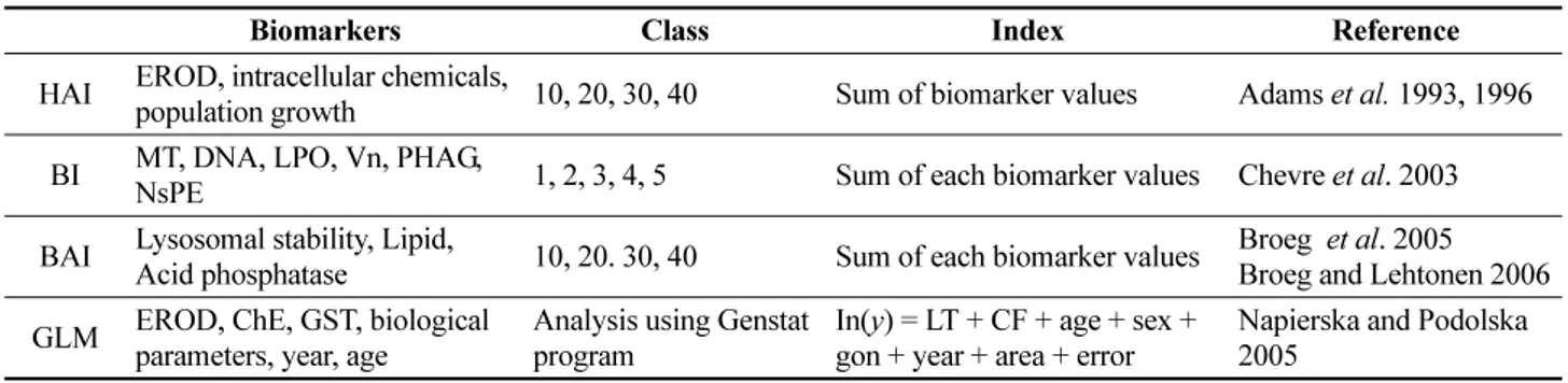 Table  2.  Reported  biomarker  indices  and  classification  of  values  of  biomarkers 