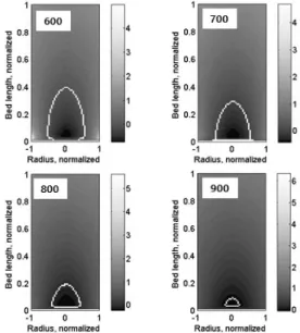 Fig. 3 Cross-sectional bed distribution of     for the carbon  forming reaction (5) at different feed temperatures (°C) of  the reactant gases for the reactor Tube I and the feed  Comp