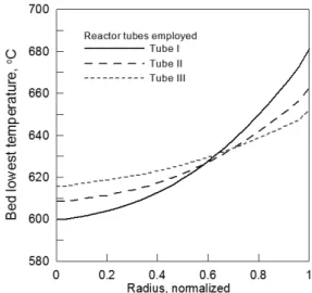 Fig. 6 Radial temperature profile with different tube dimension  at the bed axial position showing the lowest temperature for the  feed Comp