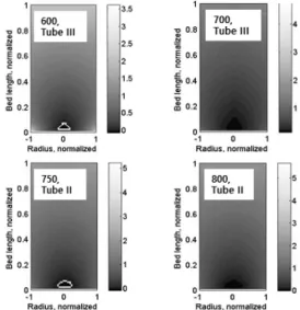 Fig. 7 Cross-sectional bed distribution of     for the carbon  forming reaction (5) at different feed temperatures (°C) of  the reactant gases and different reactor sizes for the feed  Comp