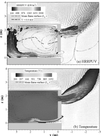 Figure 12. Mean distributions of HRRPUV, velocity vector and temperature at x=1.2 m for the case of W08D.