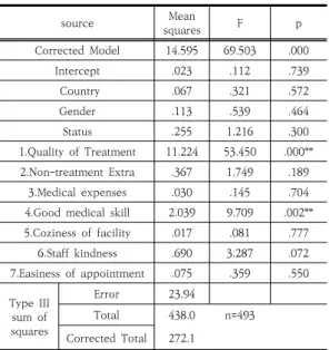 Table  14.  GLM  for  finding  influential  factors  (    ) source Mean  squares F p Corrected  Model  14.595 69.503 .000 Intercept .023 .112 .739   Country .067 .321 .572 Gender .113 .539 .464 Status .255 1.216 .300 1.Quality  of  Treatment 11.224 