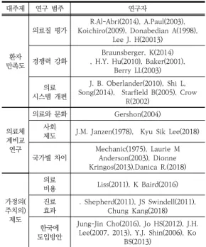 Table  1.  Preceding  Research서비스 질을 인력, 시설, 프로세스 관점에서 같이 평가하 였다.  본  연구에서는  미국과  캐나다  두  국가의  재외국민을  상대로 가정의 제도에 대한 만족도 비교 분석이 이루어 졌다