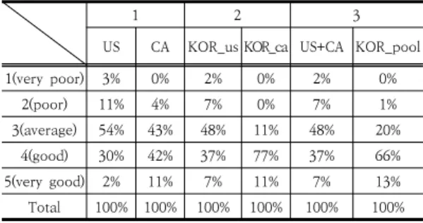 Fig.  1.  USA  and  CANADA  primary  care  satisfaction  comparison