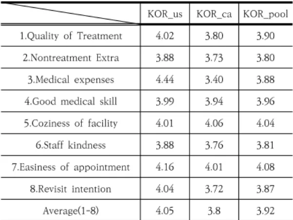 Table  8.  Descriptive  statistics  of  satisfaction  of  individual  items 