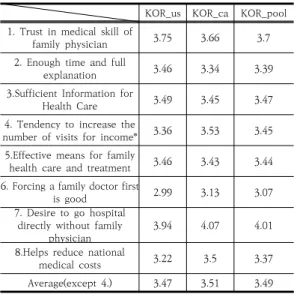 Table  12.  Descriptive  statistics  of  satisfaction  of  family  physician
