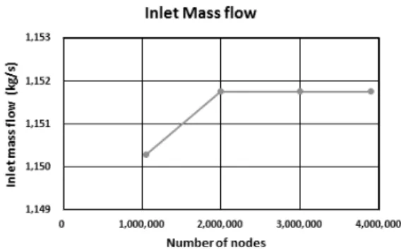 Fig. 2 Grid dependency test (7.2D-3D model)