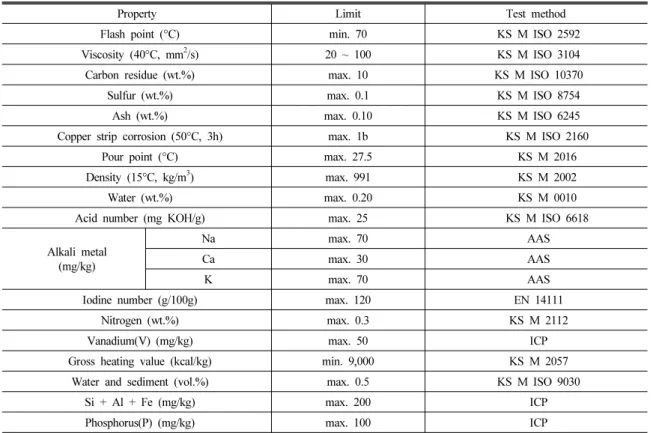 Table 3 The Quality standard and test method of power bio-fuel oil