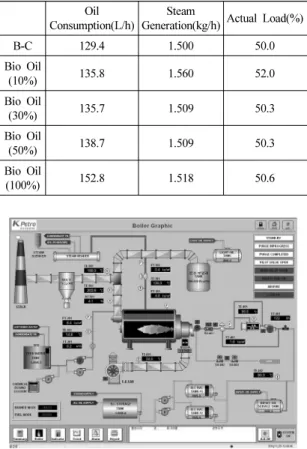 Table 5 Amount of steam generation per hour and actual load  Oil 