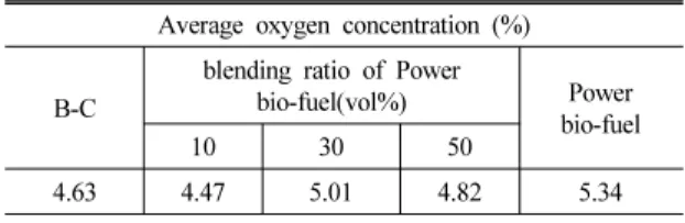 Table 7 Average oxygen concentration in exhaust gas Average oxygen concentration (%)