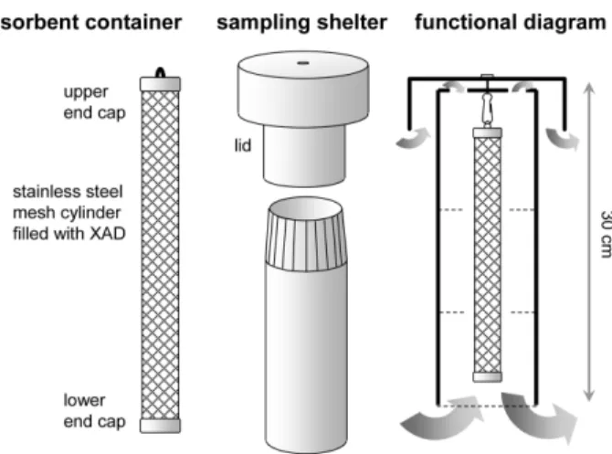Fig.  1.  Schematic  diagram  of  XAD-resin  passive  air samplers  (by  Frank Wania at  the University  of Toronto).