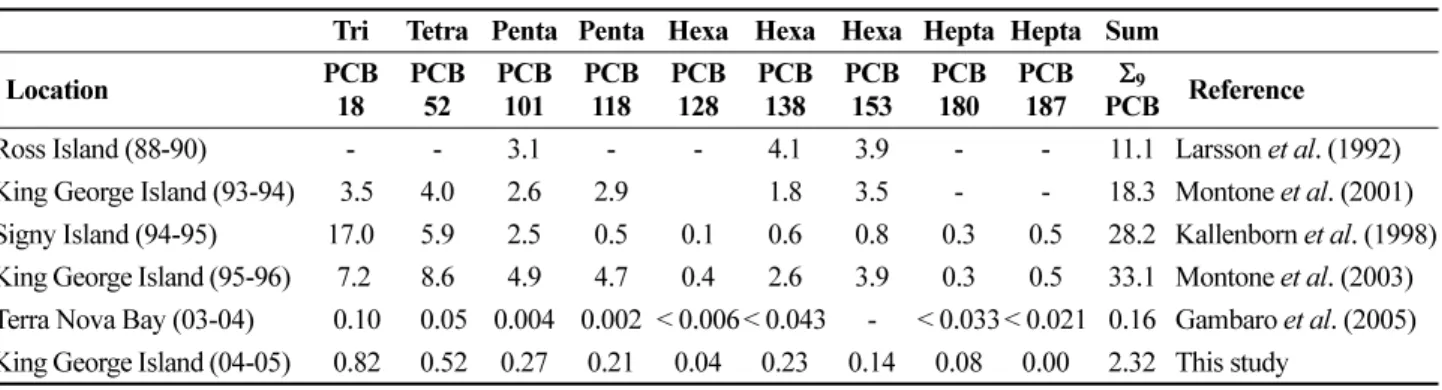Fig.  4.  Concentrations  of  PCB  homologues  at  three sampling  sites.