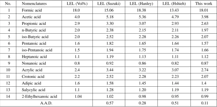 Table 2. Comparison between Reported and Predicted LEL by Means of Heats of Combustion for Organic Acids