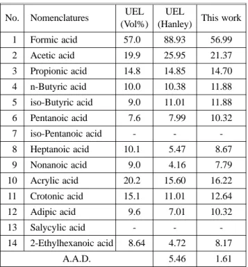 Table 3. Comparison between Reported and Predicted UEL by Means of Chemical Stoichiometric Coefficients for Organic Acids
