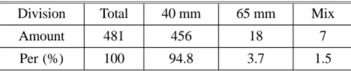 Figure 1. The types of fire hoses loaded in fire engine (1,2) .