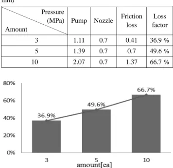 Table 5. The Friction Loss on the Quantity of Fire Hoses (40 mm)