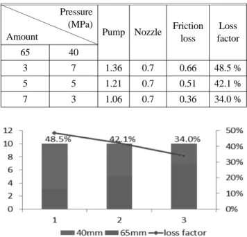 Figure 4. The ratio of friction loss on the quantity of fire hoses (65 mm, Theory).