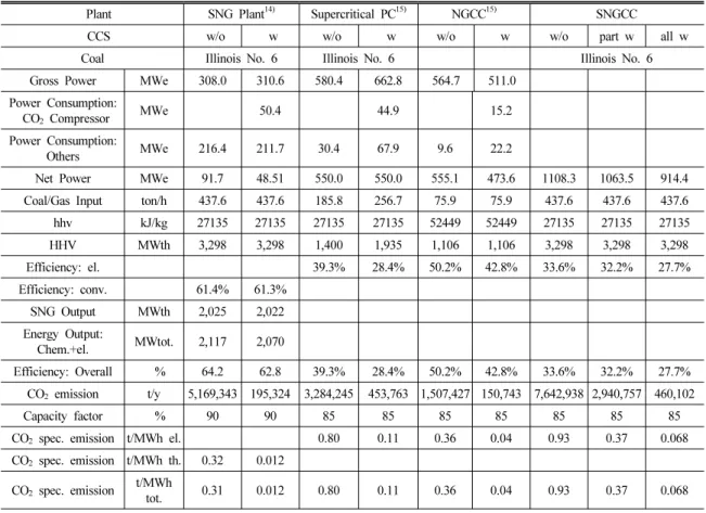 Table 1 Basic Information for Comparison three Types of Power Generations  