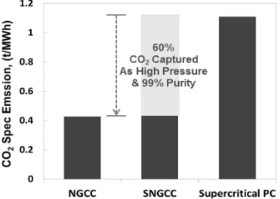 Fig 3 CO 2  Specific Emissions for Three Power Plants (With CCS) 측면을 고려했을 때는 CCS를 연계했을 때 추가적으 로 소모되는 전력량을 고려해야 한다